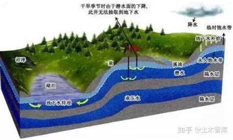 打地下水|地下水基础知识，这里说的比较全面